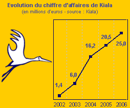 Evolution du chiffre d'affaires de Kiala