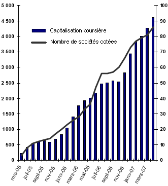 Capitalisation boursi&egrave;re et nombre de soci&eacute;t&eacute;s cot&eacute;es