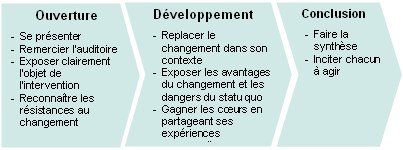 Construire un discours sur le changement