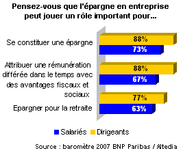 Les motivations de l'&eacute;pargne en entreprise