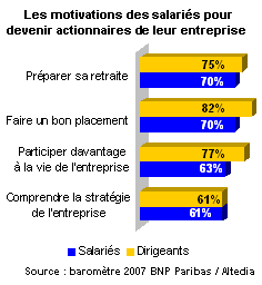 Les motivations des salari&eacute;s pour devenir actionnaires de leur entreprise