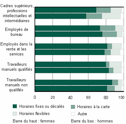 Am&eacute;nagement du temps de travail des femmes et des hommes de 25 &agrave; 49 ans par grand groupe professionnel