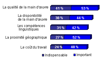 Le choix du lieu d'implantation du CSP largement domin&eacute; par la qualit&eacute; de la main d'oeuvre