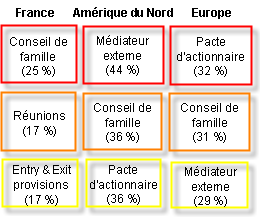 La gestion des conflits : la France en retard