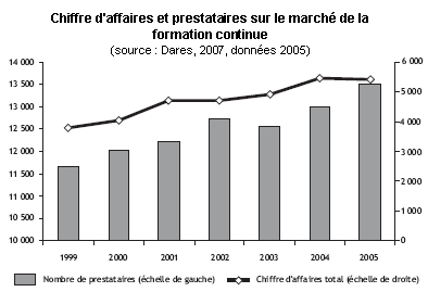 Marché de la formation continue en France en 2005