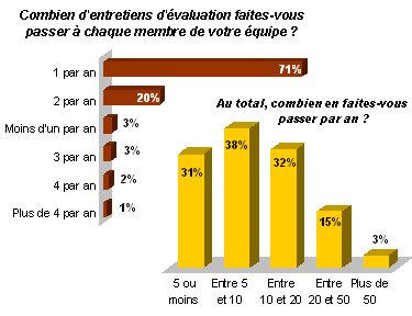 Enquête en ligne : la fréquence des entretiens d'évaluation