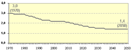 Ratio actif/inactif de 60 ans ou plus