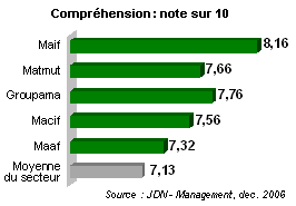 R&eacute;sultats assurance : compr&eacute;hension
