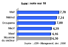 R&eacute;sultats assurance : suivi