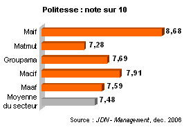 R&eacute;sultats assurance : politesse