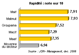 R&eacute;sultats assurance : rapidit&eacute;