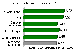 R&eacute;sultats banque : compr&eacute;hension