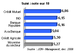 R&eacute;sultats banque : suivi