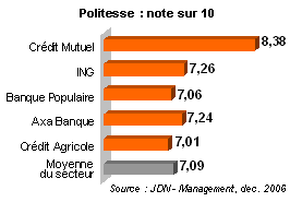 R&eacute;sultats banque : politesse