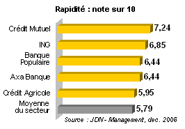 R&eacute;sultats banque : rapidit&eacute;