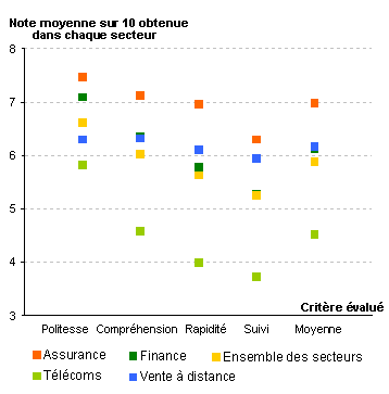 Comparaison des secteurs par crit&egrave;re de qualit&eacute; de service