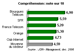 R&eacute;sultats t&eacute;l&eacute;com : compr&eacute;hension