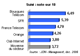 R&eacute;sultats t&eacute;l&eacute;com : suivi