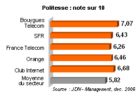 R&eacute;sultats t&eacute;l&eacute;com : politesse
