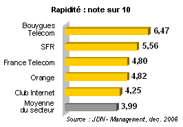 R&eacute;sultats t&eacute;l&eacute;com : rapidit&eacute;