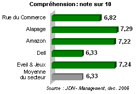 R&eacute;sultats vente &agrave; distance : compr&eacute;hension