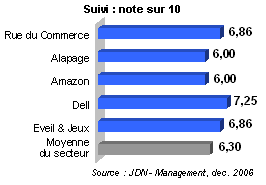 R&eacute;sultats vente &agrave; distance : suivi