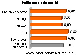 R&eacute;sultats vente &agrave; distance : politesse
