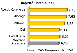 R&eacute;sultats vente &agrave; distance : rapidit&eacute;