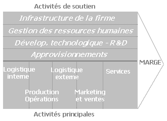 Représentation de la chaîne de valeur