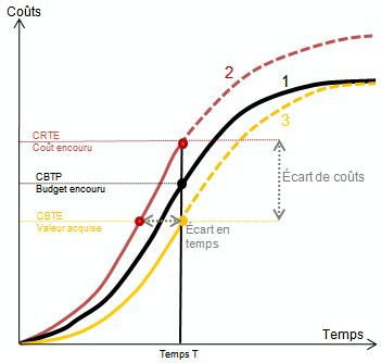 utiliser la m&eacute;thode des courbes en s pour &eacute;valuer les &eacute;carts en temps et en