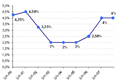 Evolution des taux directeurs de la BCE depuis 2000