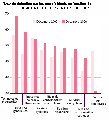 Taux de d&eacute;tention par les non-r&eacute;sidents en fonction du secteur