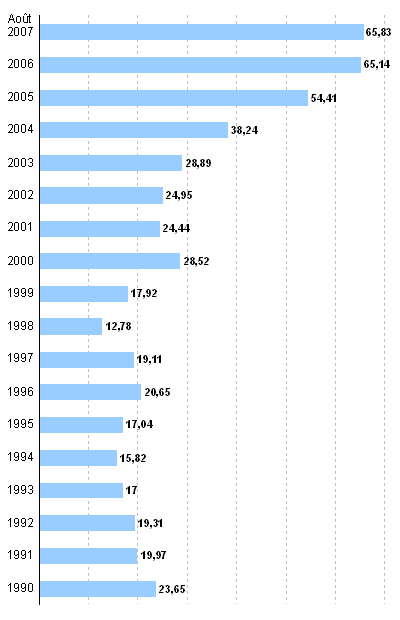 Evolution des cours du Brent en dollars par baril