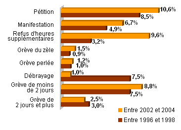 Evolution des formes de conflits collectifs entre la fin des années 90 et le début des années 2000