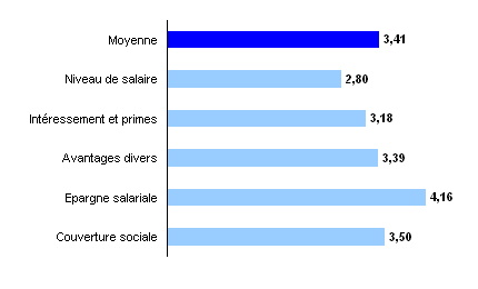 Rémunération : Bouygues Télécom n°2