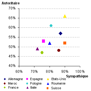 Les qualités des managers