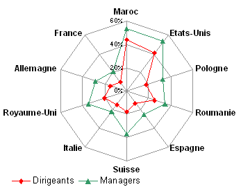 Les managers préférés aux dirigeants