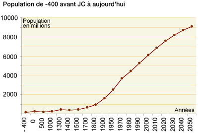 Croissance de la population