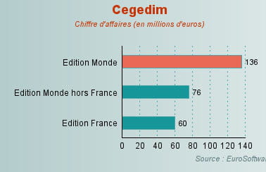 Cegedim : le CRM dédié au secteur de la santé - 20 stars françaises du logiciel en 2008 - Journal du Net Solutions