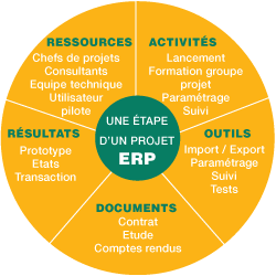 ressources, activités, outils, documents, résultats : les étapes clés d'un ressources, activités, outils, documents, résultats : les étapes clés d'un