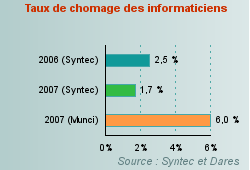 chomage informaticiens
