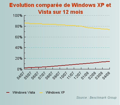 xp vista 12mois