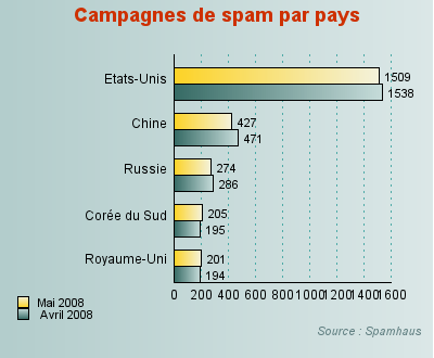 campagnes de spam