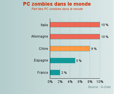 repartition zombies europe