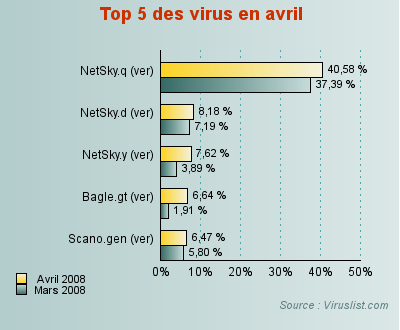 top5 virus avril