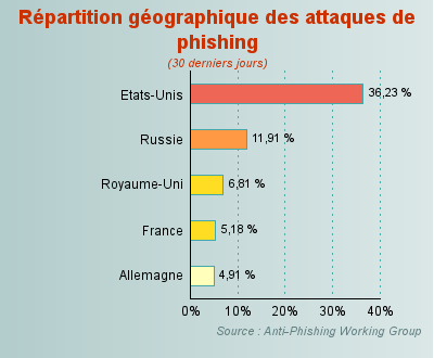 repartition attaques de phishing