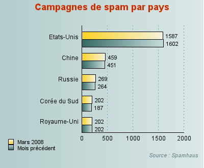 campagnes spam par pays