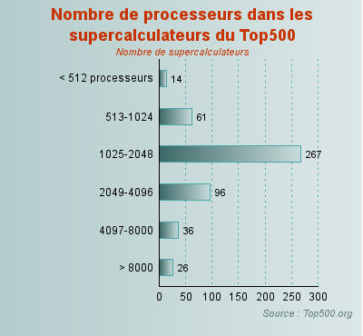 Nombre de processeurs dans les supercalculateurs du Top500