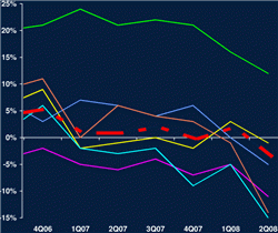 evolution du marché publicitaire sur le web (en vert) vs les autres média 